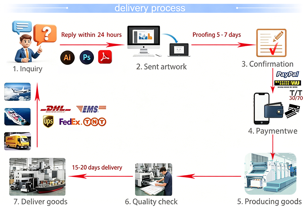 delivery process delivery process