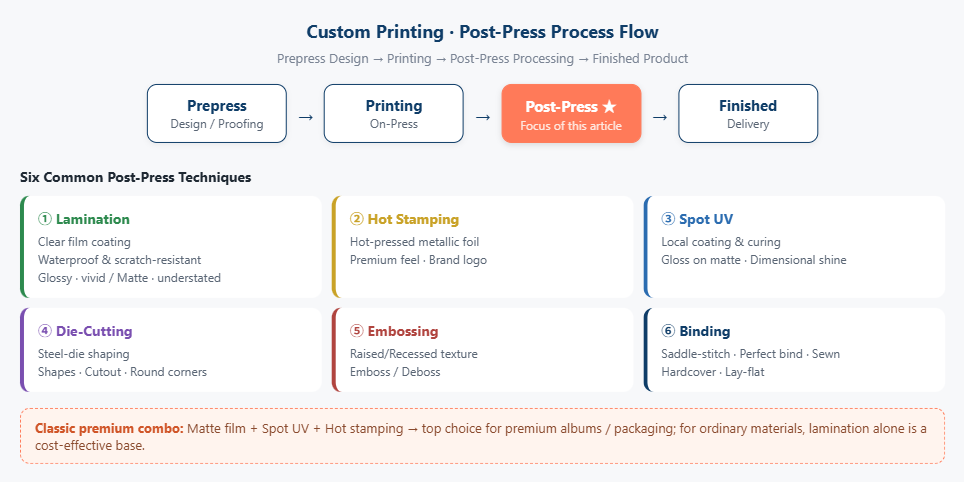 Post-Press Process Flow Post-Press Process Flow