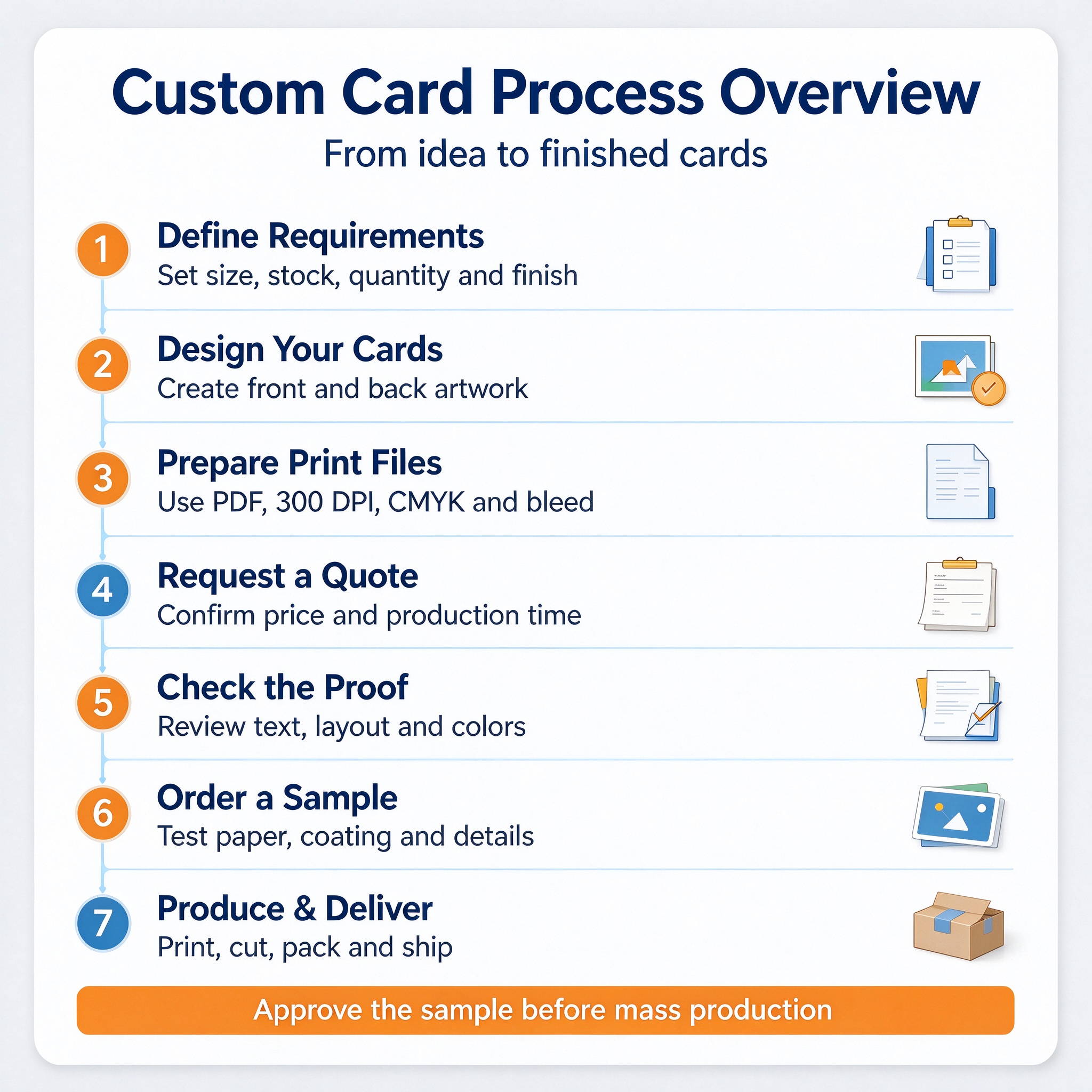 Custom Card Process Overview Custom Card Process Overview